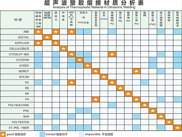 不同材質(zhì)的超聲波熔接情況